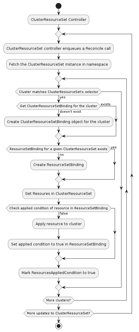ClusterResourceSet Controller Activity Diagram