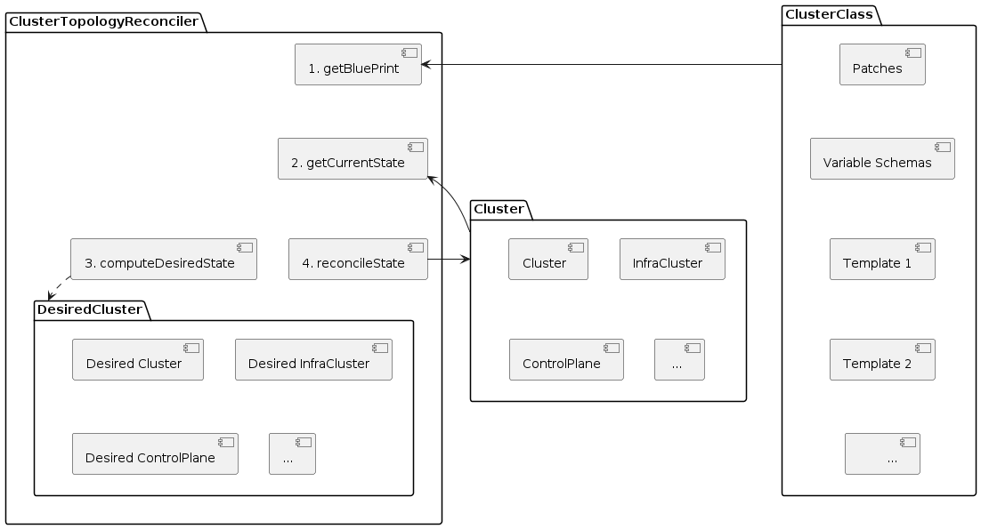 ClusterTopology Reconciler Component Diagram